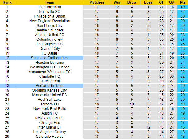 Nhận định, soi kèo San Jose Earthquakes vs Portland Timbers, 09h30 ngày 18/6 - Ảnh 4
