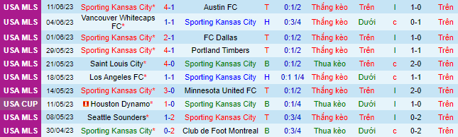 Nhận định, soi kèo Sporting Kansas City vs Los Angeles FC, 07h30 ngày 18/6 - Ảnh 2