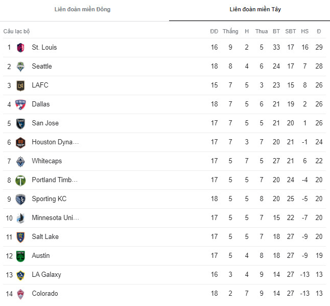 Nhận định, soi kèo Sporting Kansas City vs Los Angeles FC, 07h30 ngày 18/6 - Ảnh 4