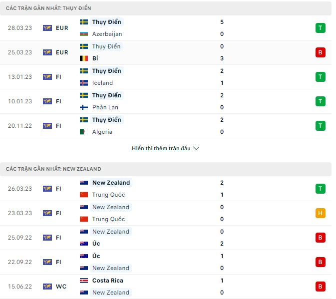 Nhận định, soi kèo Thụy Điển vs New Zealand, 0h ngày 17/6 - Ảnh 1