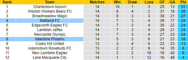 Nhận định, soi kèo Valentine Phoenix vs Maitland FC, 14h00 ngày 17/6 - Ảnh 4