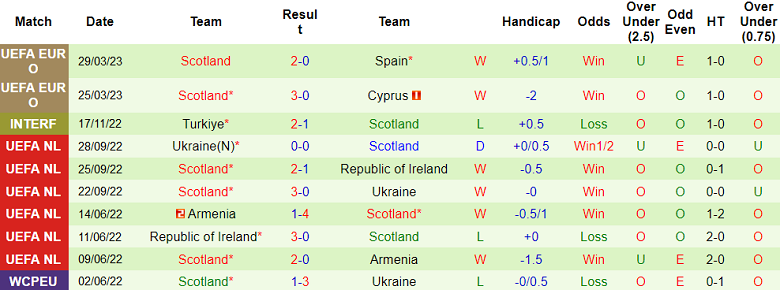 Soi kèo hiệp 1 Na Uy vs Scotland, 23h00 ngày 17/6 - Ảnh 2