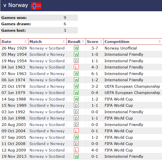 Soi kèo hiệp 1 Na Uy vs Scotland, 23h00 ngày 17/6 - Ảnh 3