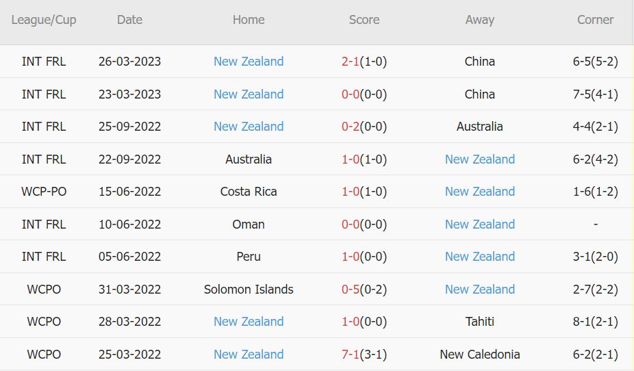 Soi kèo phạt góc Thụy Điển vs New Zealand, 0h ngày 17/6 - Ảnh 2