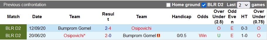 Nhận định, soi kèo Bumprom Gomel vs Osipovichi, 23h00 ngày 18/6 - Ảnh 3