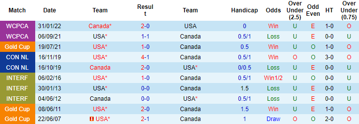 Nhận định, soi kèo Canada vs Mỹ, 07h30 ngày 19/6 - Ảnh 3