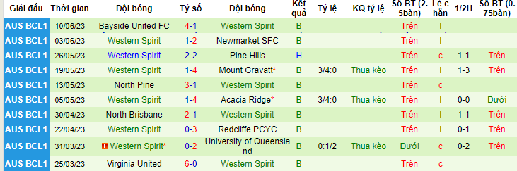 Nhận định, soi kèo Centenary Stormers vs Western Spirit, 14h00 ngày 18/6 - Ảnh 2