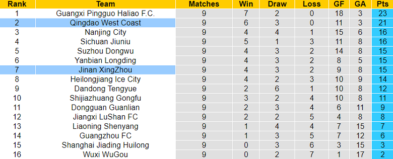 Nhận định, soi kèo Jinan XingZhou vs Qingdao West Coast, 15h00 ngày 18/6 - Ảnh 3