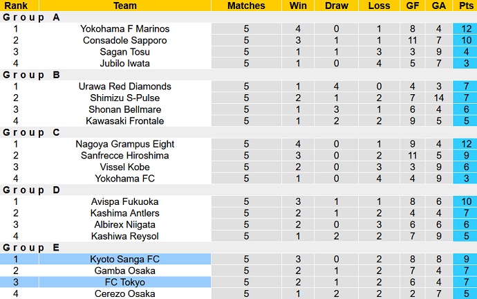 Nhận định, soi kèo Kyoto Sanga vs FC Tokyo, 16h00 ngày 18/6 - Ảnh 5
