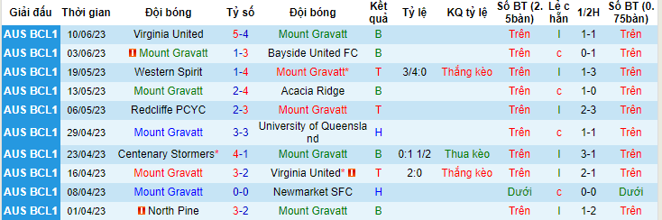 Nhận định, soi kèo Mount Gravatt vs Pine Hills, 14h00 ngày 18/6 - Ảnh 1