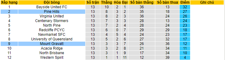 Nhận định, soi kèo Mount Gravatt vs Pine Hills, 14h00 ngày 18/6 - Ảnh 4