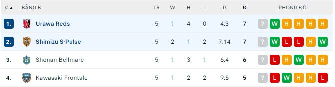 Nhận định, soi kèo Shimizu S-Pulse vs Urawa Reds, 16h ngày 18/6 - Ảnh 3