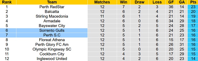 Nhận định, soi kèo Sorrento Gulls vs Perth S.C, 14h00 ngày 17/6 - Ảnh 4