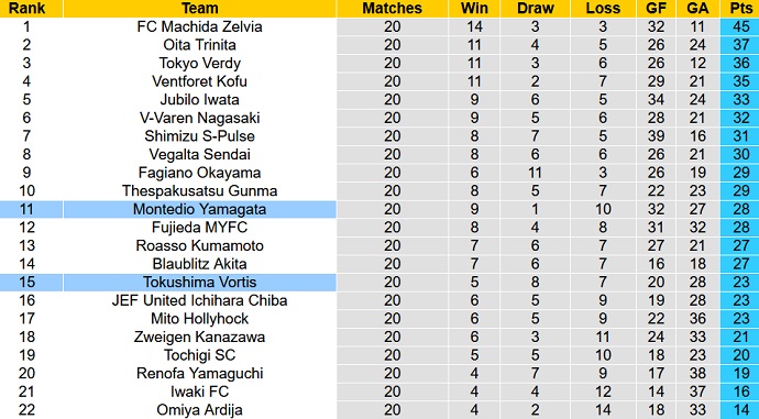Nhận định, soi kèo Tokushima Vortis vs Montedio Yamagata, 17h00 ngày 17/6 - Ảnh 4