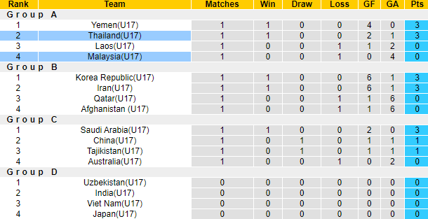 Nhận định, soi kèo U17 Thái Lan vs U17 Malaysia, 19h00 ngày 18/6 - Ảnh 3