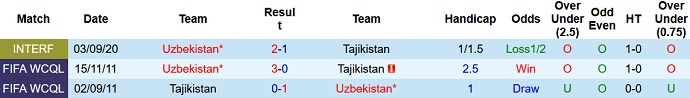 Nhận định, soi kèo Uzbekistan vs Tajikistan, 22h30 ngày 17/6 - Ảnh 3