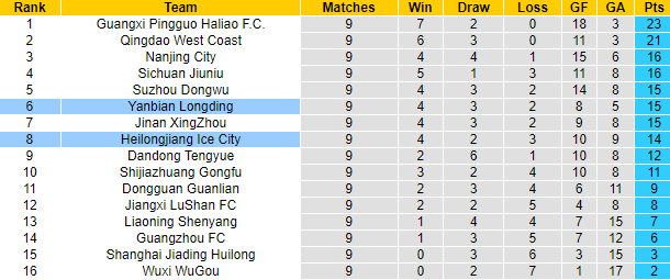 Nhận định, soi kèo Yanbian Longding vs Heilongjiang Ice City, 14h00 ngày 18/6 - Ảnh 3