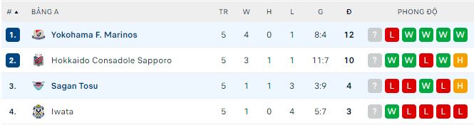 Nhận định, soi kèo Yokohama Marinos vs Sagan Tosu, 16h ngày 18/6 - Ảnh 3