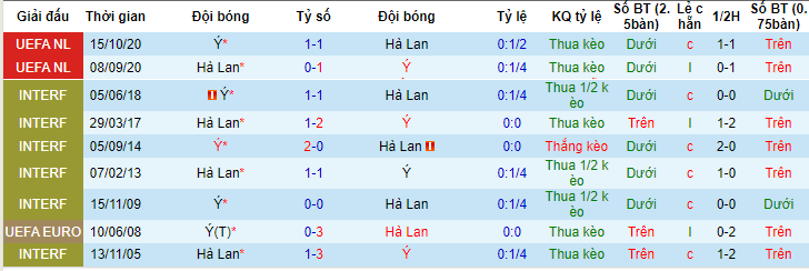 Soi kèo phạt góc Hà Lan vs Italia, 20h00 ngày 18/6 - Ảnh 3