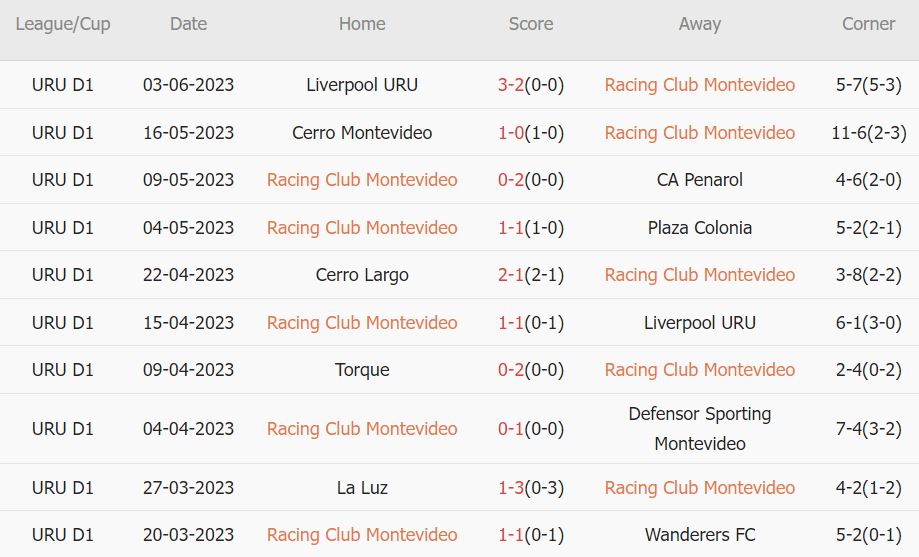 Soi kèo phạt góc Racing Montevideo vs Plaza Colonia, 20h ngày 18/6 - Ảnh 1