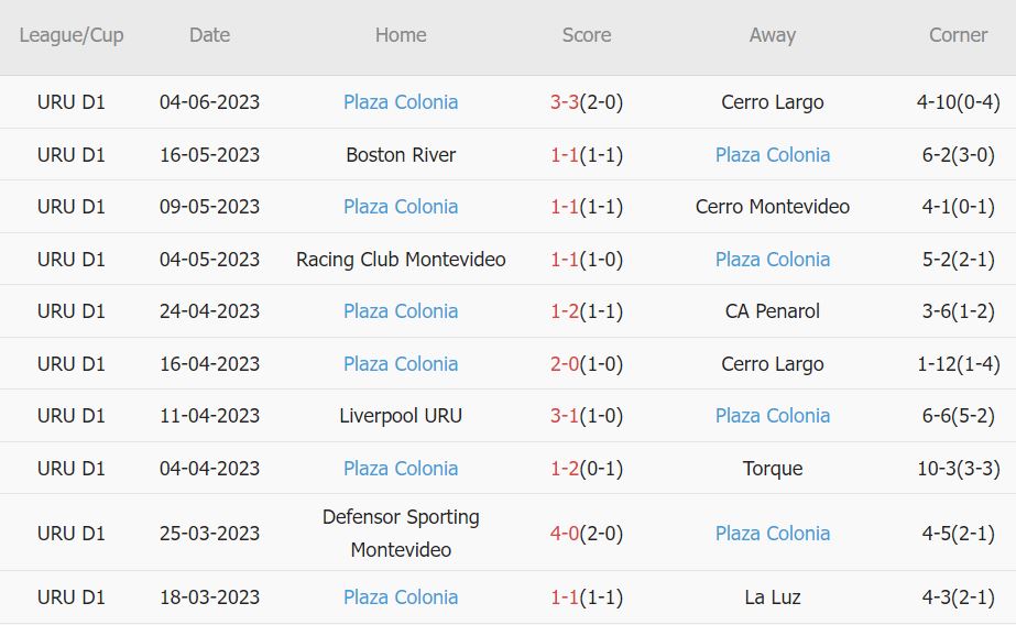 Soi kèo phạt góc Racing Montevideo vs Plaza Colonia, 20h ngày 18/6 - Ảnh 2