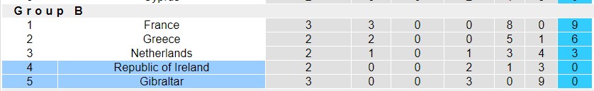 Nhận định, soi kèo CH Ailen vs Gibraltar, 01h45 ngày 20/6 - Ảnh 4