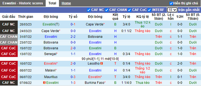 Nhận định, soi kèo Eswatini vs Togo, 22h00 ngày 18/6 - Ảnh 1