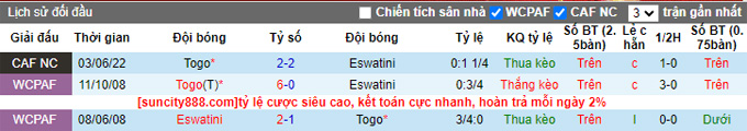 Nhận định, soi kèo Eswatini vs Togo, 22h00 ngày 18/6 - Ảnh 3