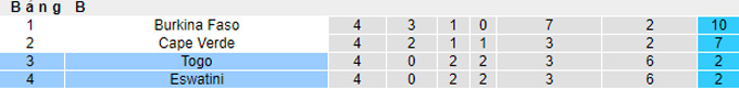 Nhận định, soi kèo Eswatini vs Togo, 22h00 ngày 18/6 - Ảnh 4