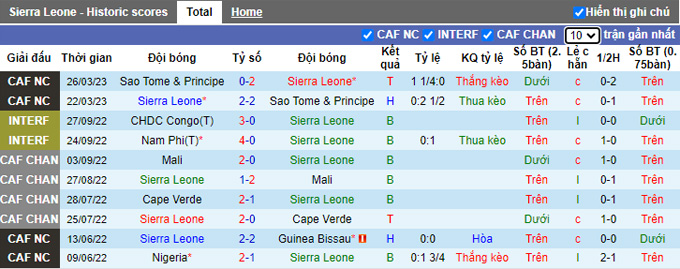 Nhận định, soi kèo Sierra Leone vs Nigeria, 23h00 ngày 18/6 - Ảnh 1