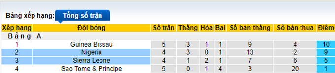 Nhận định, soi kèo Sierra Leone vs Nigeria, 23h00 ngày 18/6 - Ảnh 4