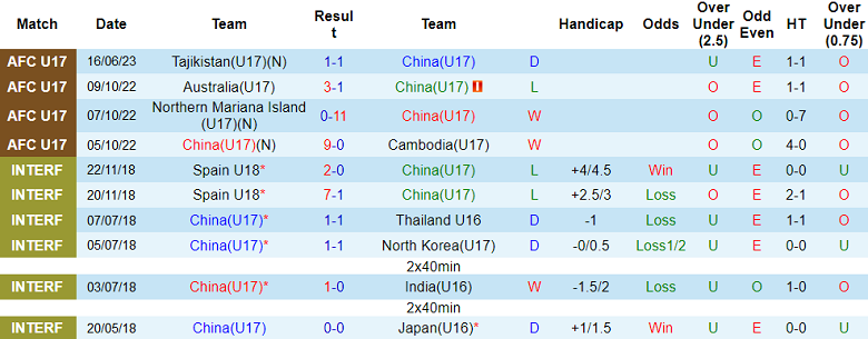 Nhận định, soi kèo U17 Trung Quốc vs U17 Úc, 17h00 ngày 19/6 - Ảnh 1