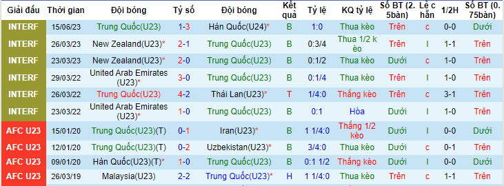 Nhận định, soi kèo U23 Trung Quốc vs U24 Hàn Quốc, 18h35 ngày 19/6 - Ảnh 1