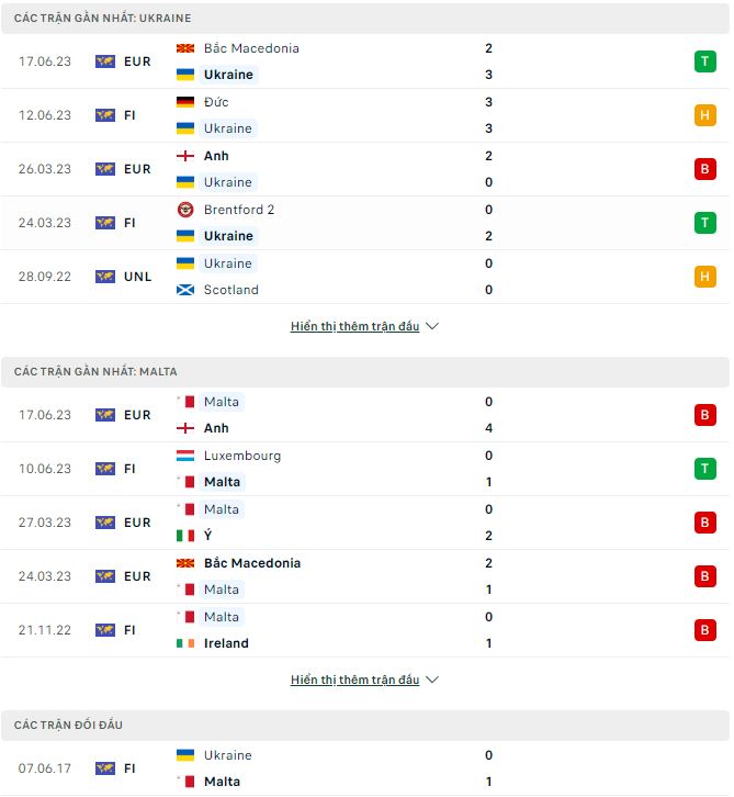Phân tích kèo hiệp 1 Ukraine vs Malta, 23h ngày 19/6 - Ảnh 2