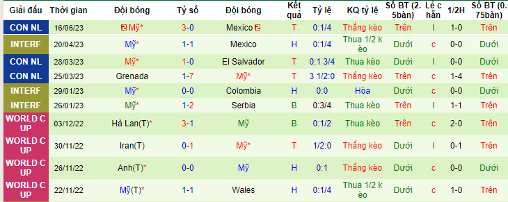Phân tích tỷ lệ kèo hiệp 1 Canada vs Mỹ, 07h30 ngày 19/6 - Ảnh 2