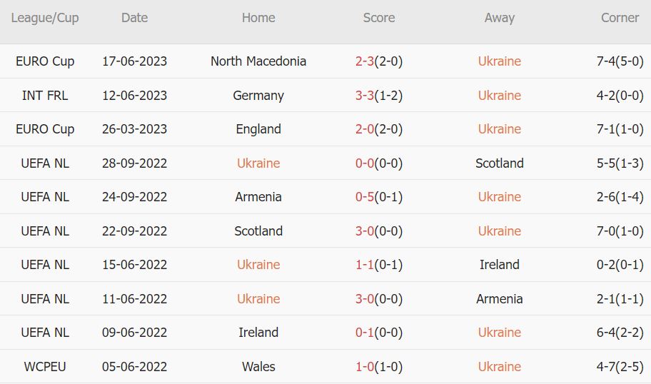 Soi kèo phạt góc Ukraine vs Malta, 23h ngày 19/6 - Ảnh 1