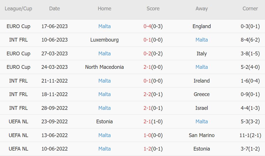 Soi kèo phạt góc Ukraine vs Malta, 23h ngày 19/6 - Ảnh 2