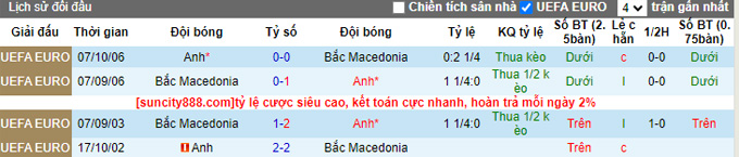 Nhận định, soi kèo Anh vs Bắc Macedonia, 01h45 ngày 20/6 - Ảnh 3