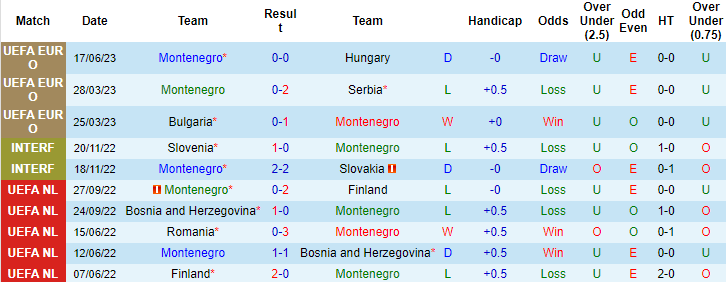 Nhận định, soi kèo Montenegro vs CH Séc, 23h00 ngày 20/6 - Ảnh 1