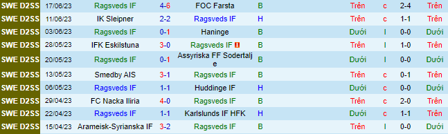 Nhận định, soi kèo Ragsveds vs Franke, 00h30 ngày 21/6 - Ảnh 1