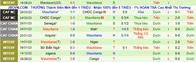 Nhận định, soi kèo Sudan vs Mauritania, 01h00 ngày 21/6 - Ảnh 3