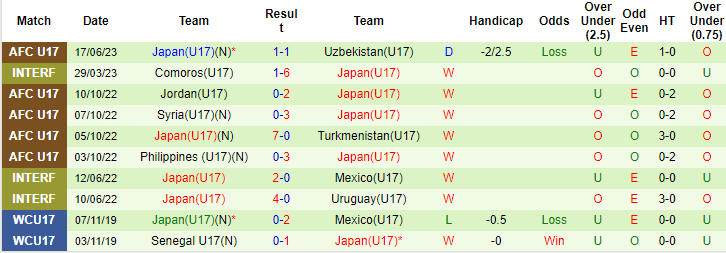 Nhận định, soi kèo U17 Việt Nam vs U17 Nhật Bản, 17h00 ngày 20/6 - Ảnh 2