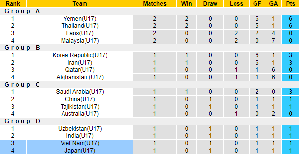 Nhận định, soi kèo U17 Việt Nam vs U17 Nhật Bản, 17h00 ngày 20/6 - Ảnh 3
