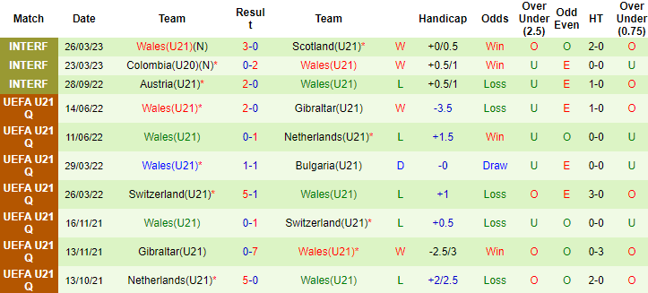 Nhận định, soi kèo U21 Đan Mạch vs U21 Wales, 23h00 ngày 20/6 - Ảnh 2