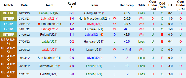 Nhận định, soi kèo U21 Latvia vs U21 San Marino, 22h00 ngày 20/6 - Ảnh 1