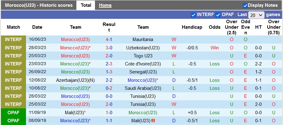 Nhận định, soi kèo U23 Morocco vs Zambia, 00h00 ngày 20/6 - Ảnh 1