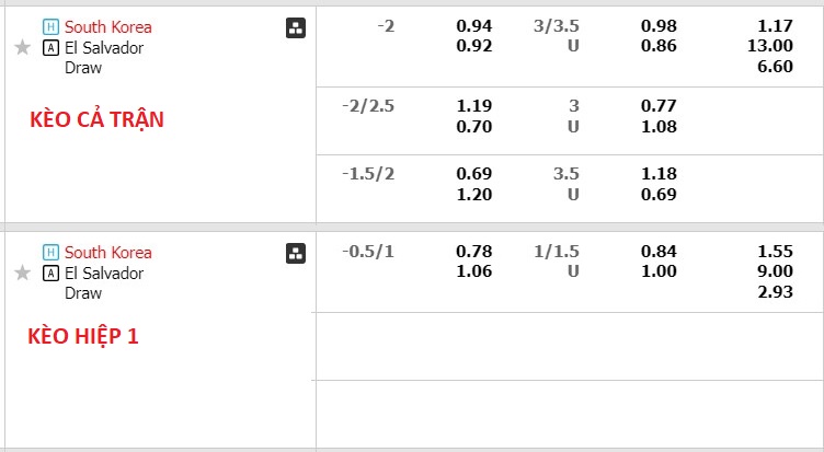 Phân tích kèo hiệp 1 Hàn Quốc vs El Salvador, 18h00 ngày 20/6 - Ảnh 1