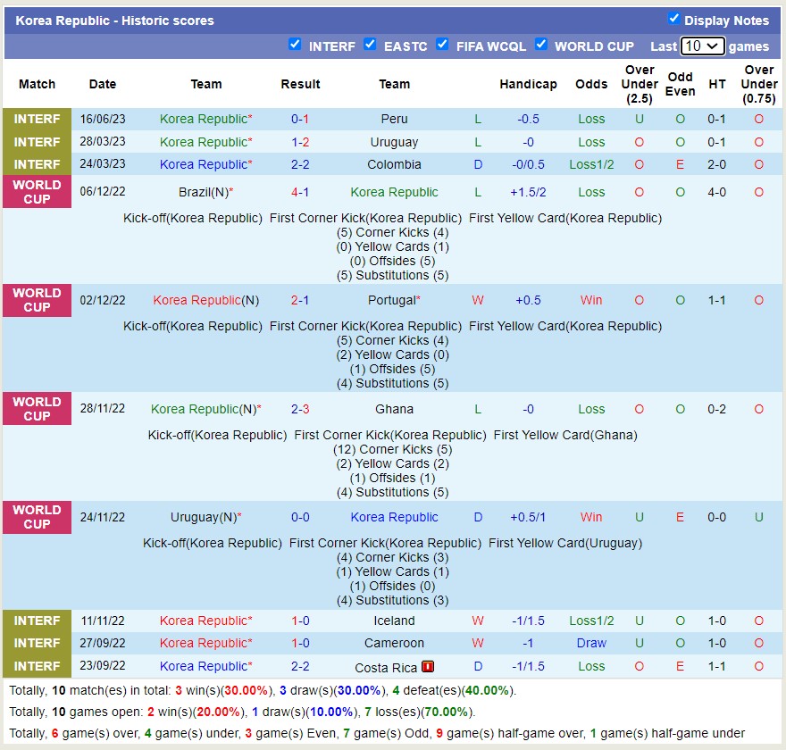 Soi kèo phạt góc Hàn Quốc vs El Salvador, 18h00 ngày 20/6 - Ảnh 1