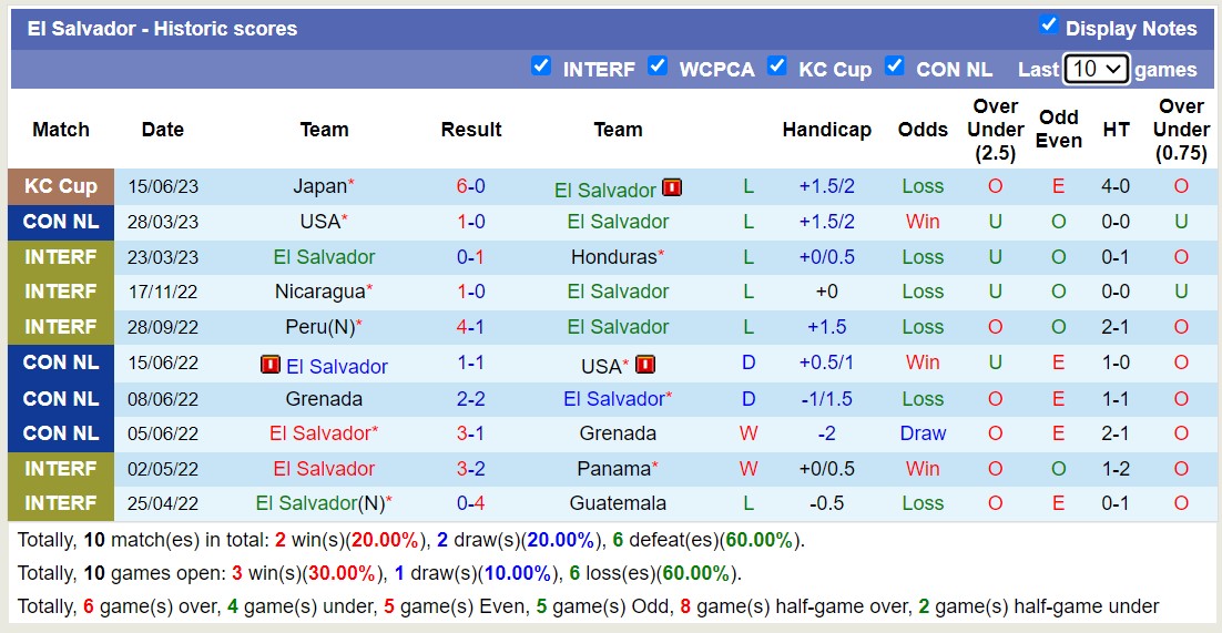 Soi kèo phạt góc Hàn Quốc vs El Salvador, 18h00 ngày 20/6 - Ảnh 2