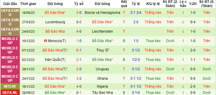 Soi kèo phạt góc Iceland vs Bồ Đào Nha, 01h45 ngày 21/6 - Ảnh 2